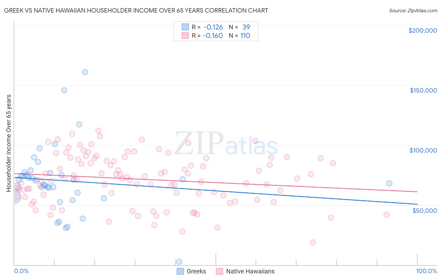 Greek vs Native Hawaiian Householder Income Over 65 years