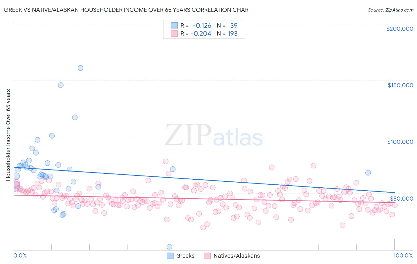 Greek vs Native/Alaskan Householder Income Over 65 years