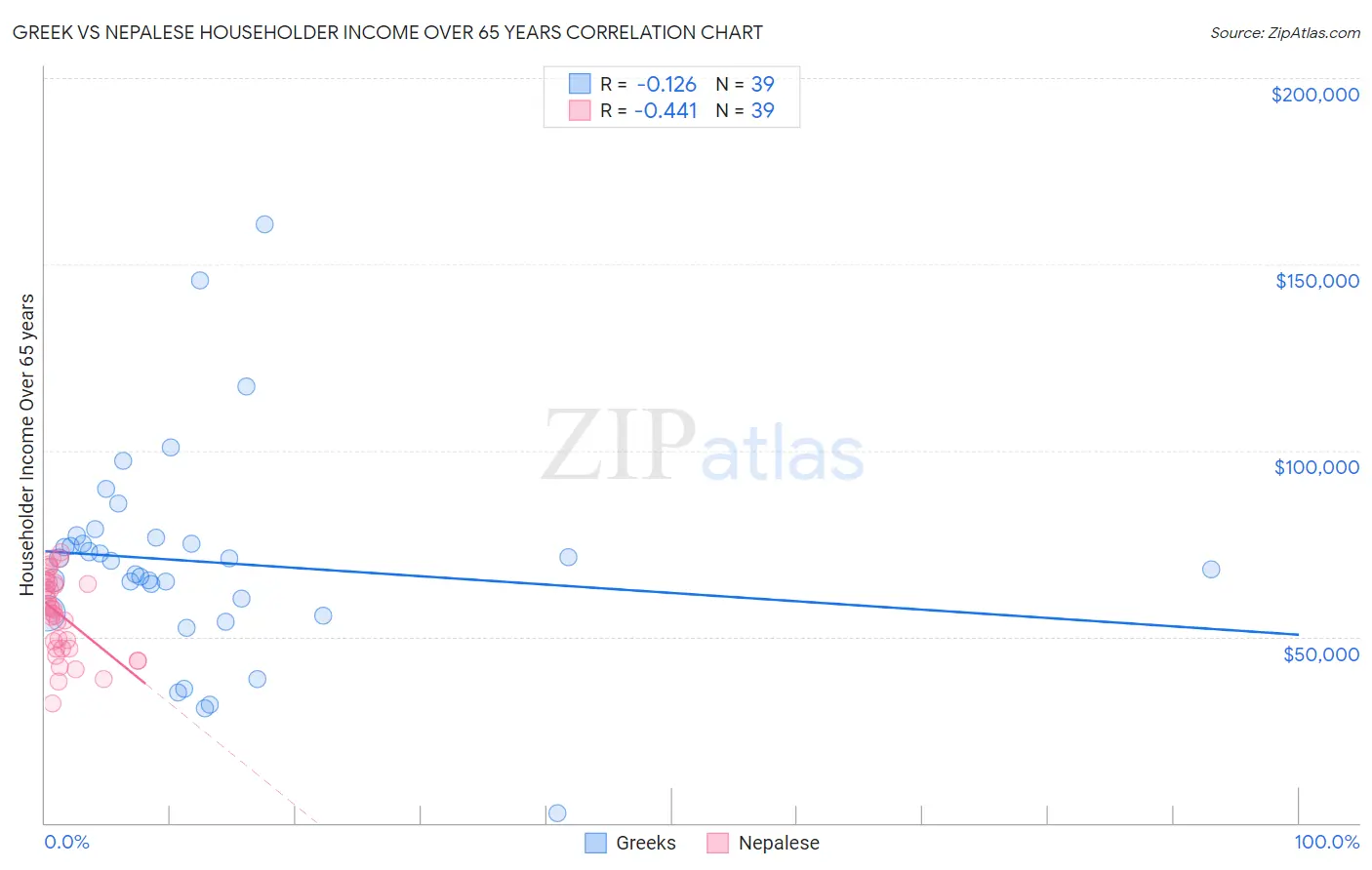 Greek vs Nepalese Householder Income Over 65 years