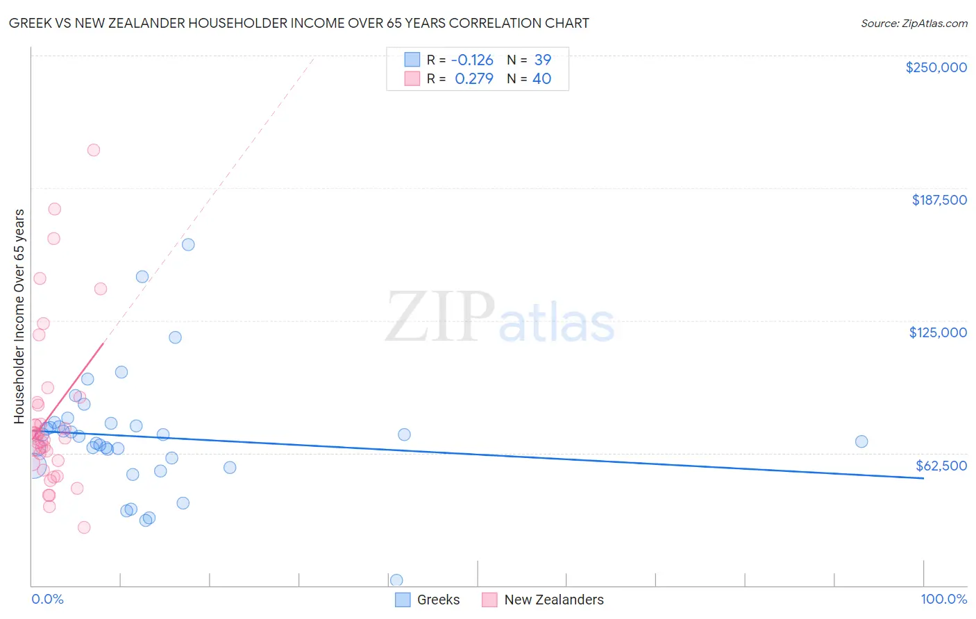 Greek vs New Zealander Householder Income Over 65 years