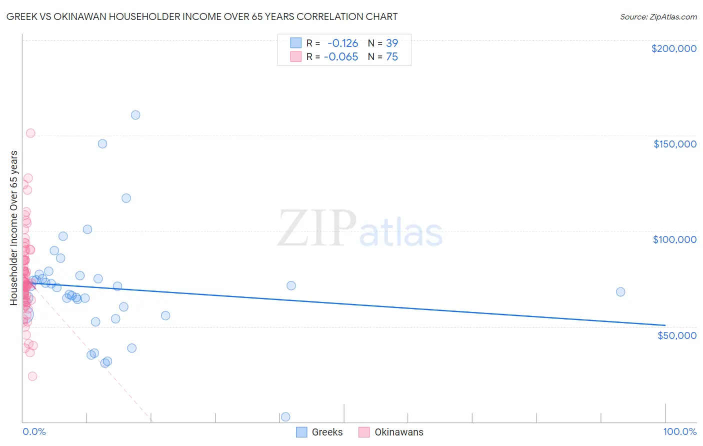 Greek vs Okinawan Householder Income Over 65 years