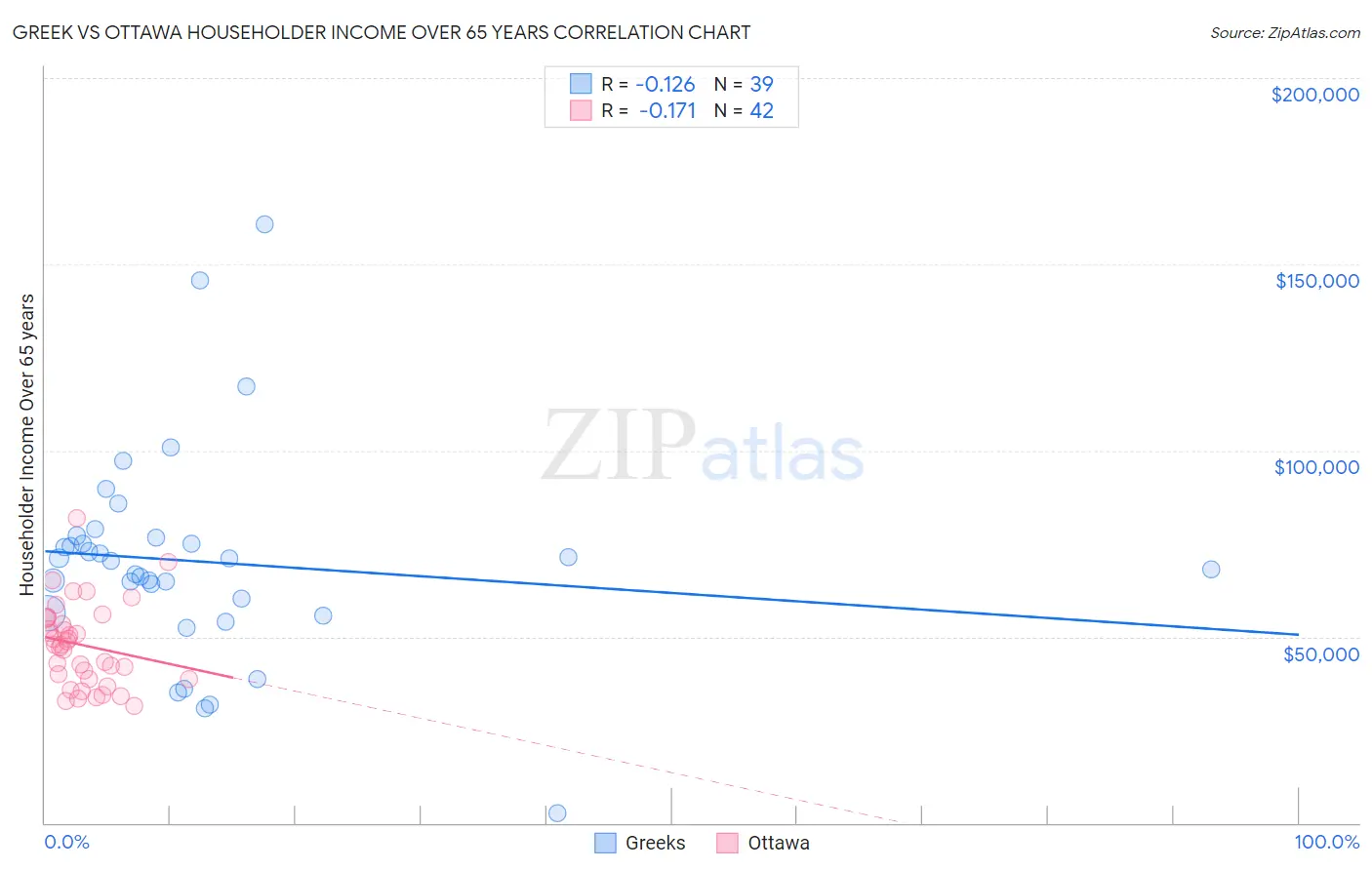 Greek vs Ottawa Householder Income Over 65 years