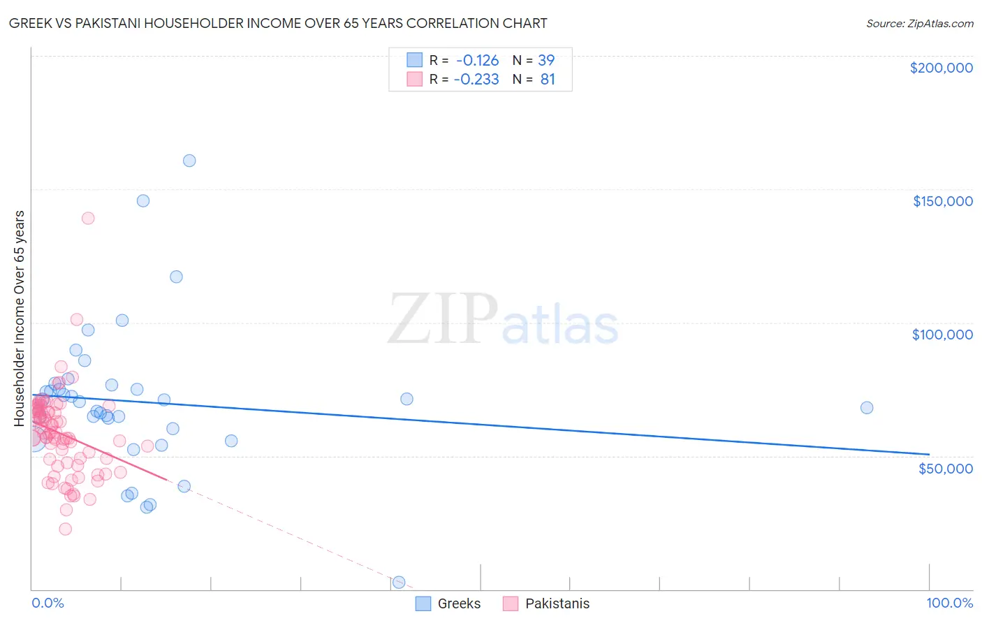 Greek vs Pakistani Householder Income Over 65 years