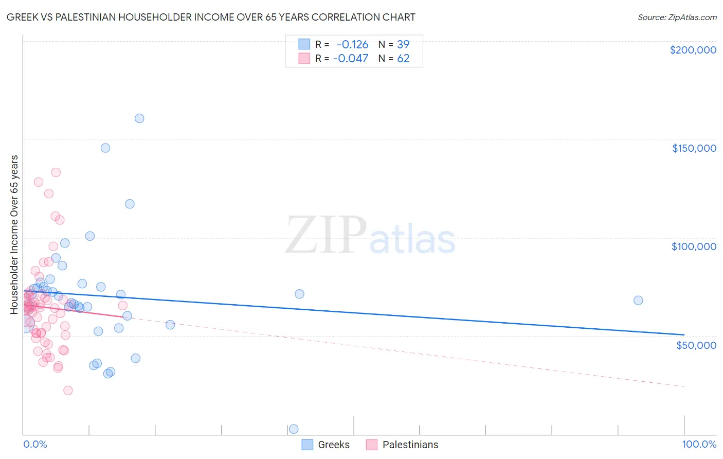 Greek vs Palestinian Householder Income Over 65 years