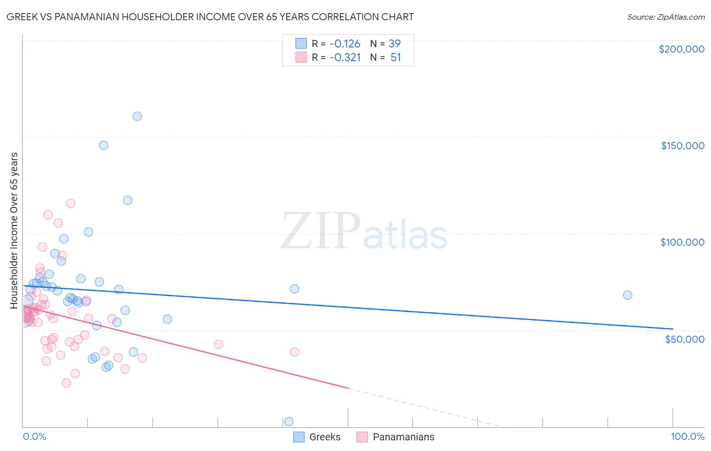 Greek vs Panamanian Householder Income Over 65 years