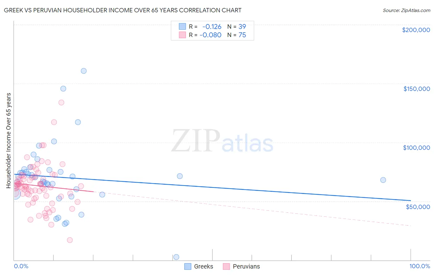 Greek vs Peruvian Householder Income Over 65 years