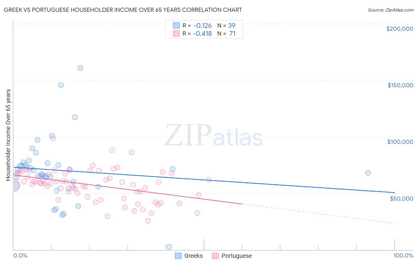 Greek vs Portuguese Householder Income Over 65 years
