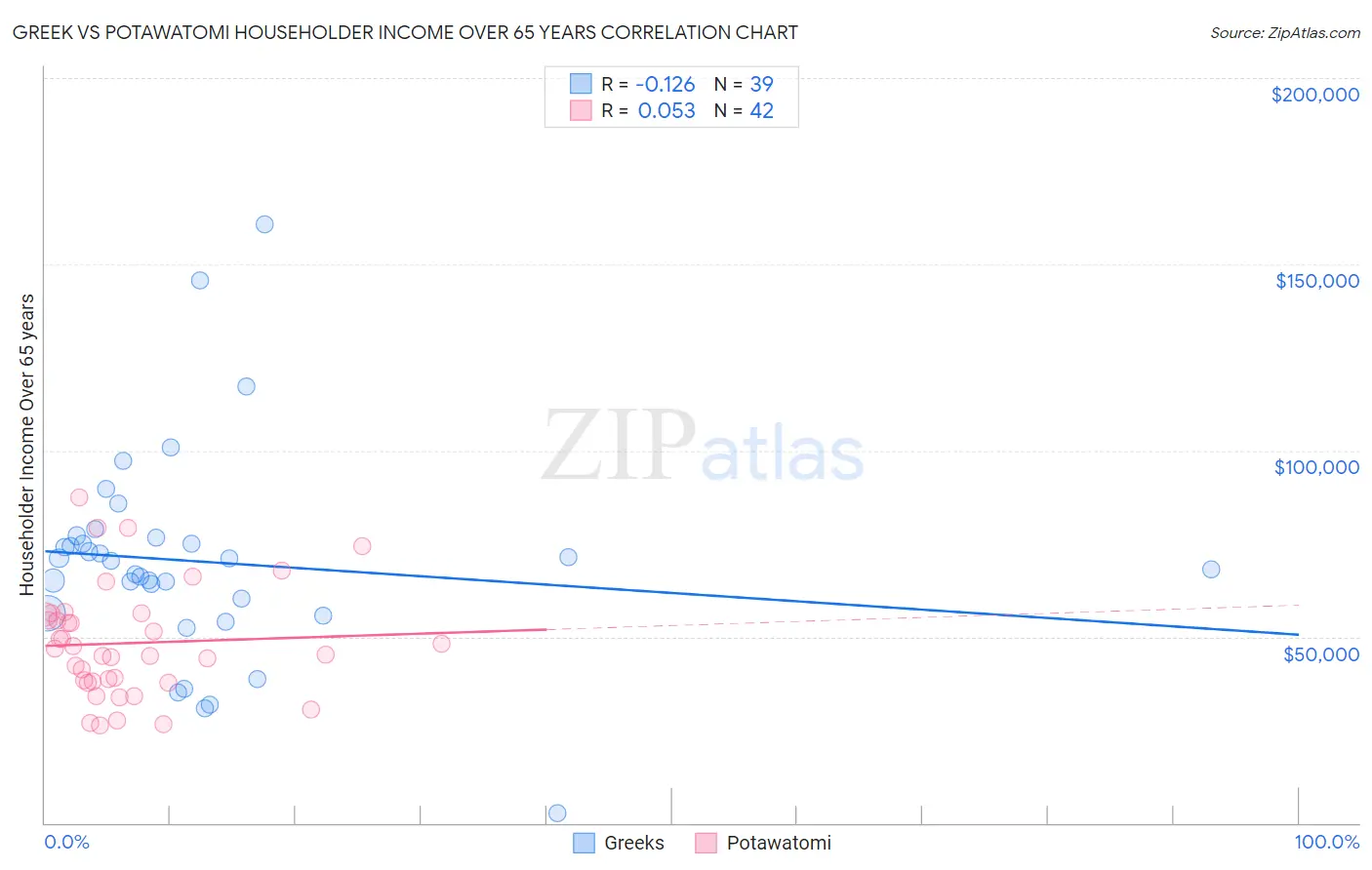 Greek vs Potawatomi Householder Income Over 65 years