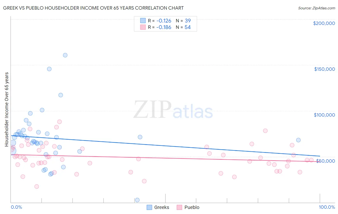 Greek vs Pueblo Householder Income Over 65 years