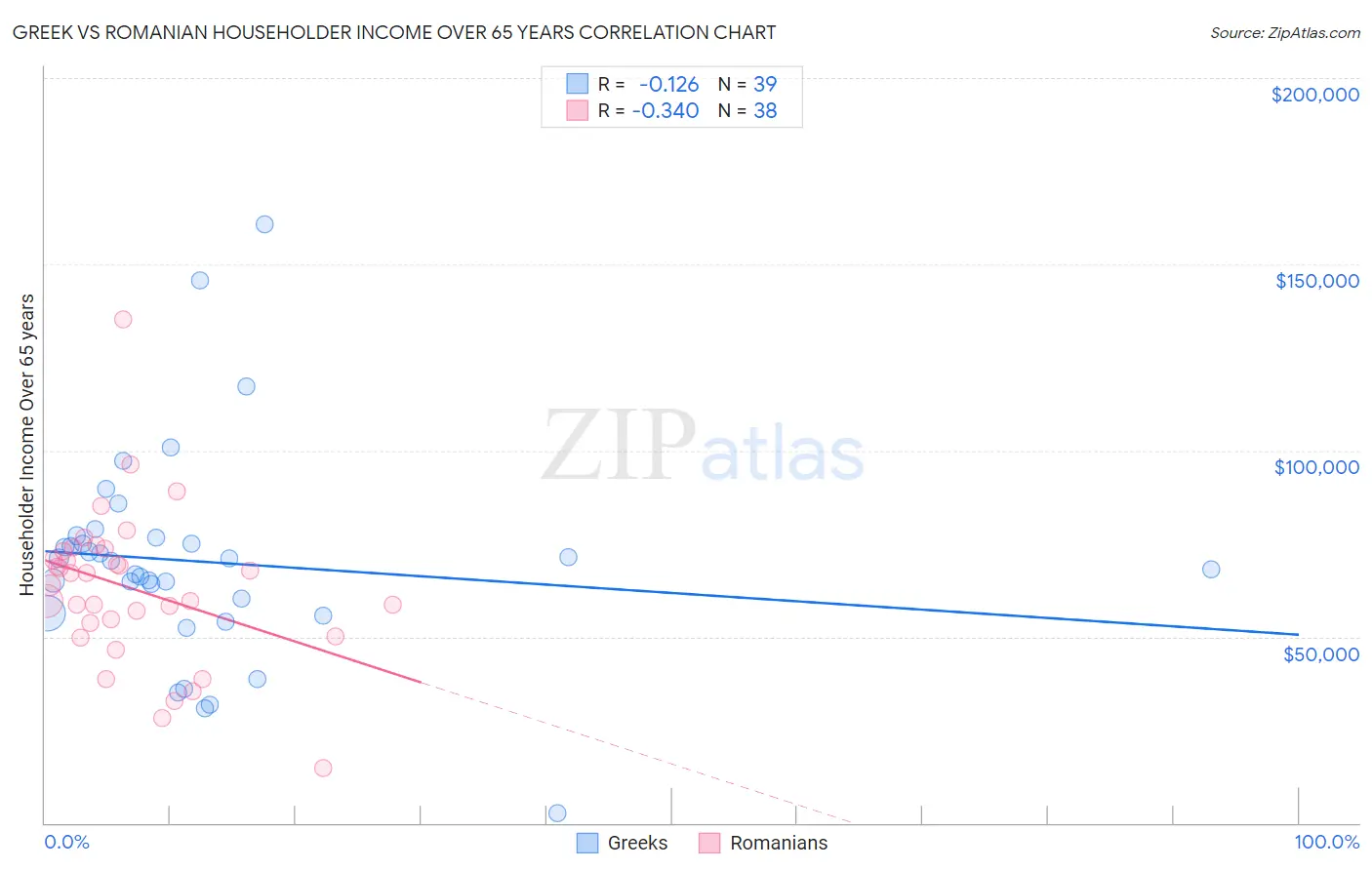 Greek vs Romanian Householder Income Over 65 years