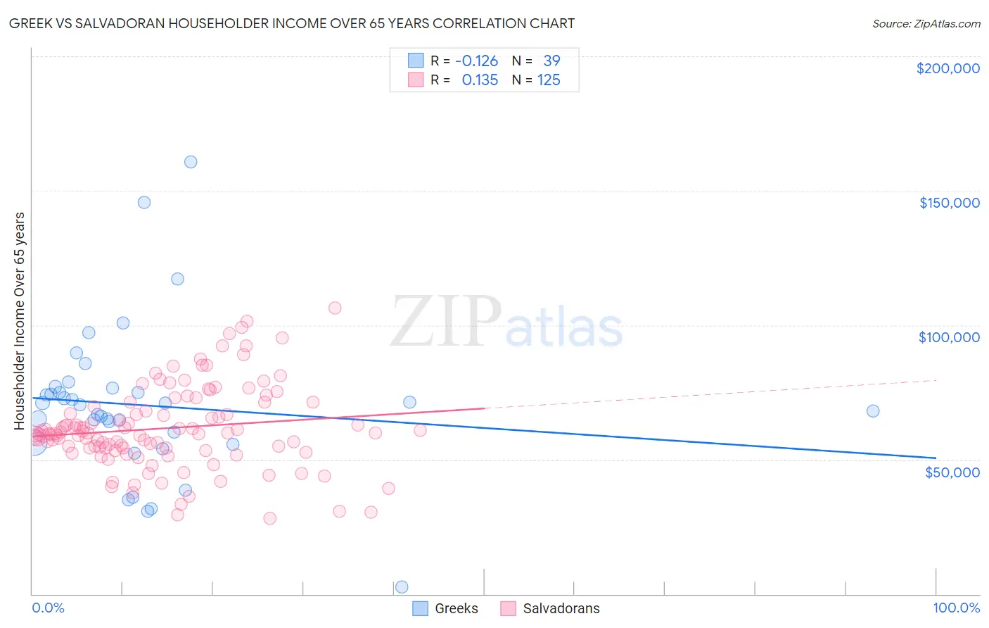Greek vs Salvadoran Householder Income Over 65 years