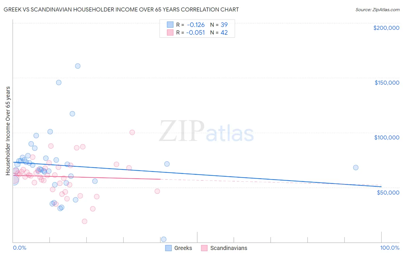 Greek vs Scandinavian Householder Income Over 65 years
