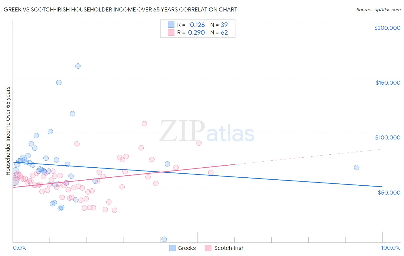 Greek vs Scotch-Irish Householder Income Over 65 years