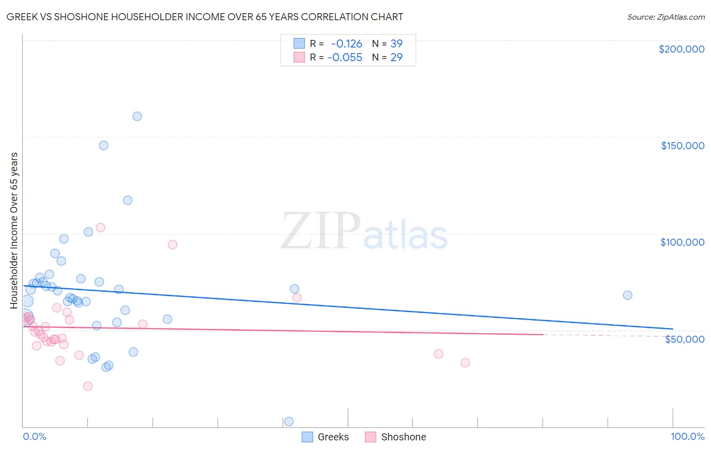 Greek vs Shoshone Householder Income Over 65 years