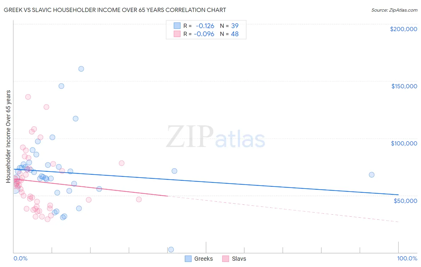 Greek vs Slavic Householder Income Over 65 years
