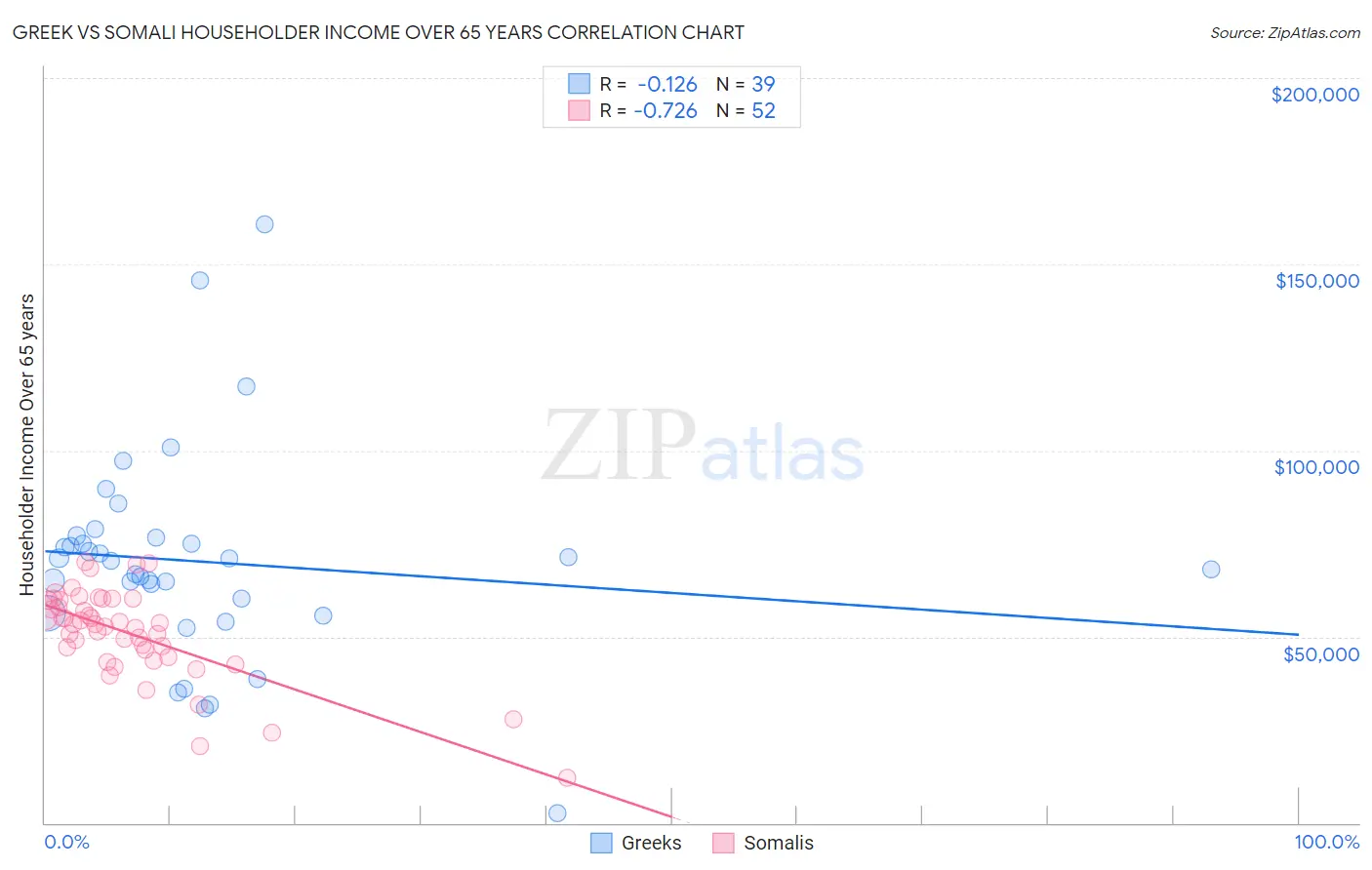 Greek vs Somali Householder Income Over 65 years