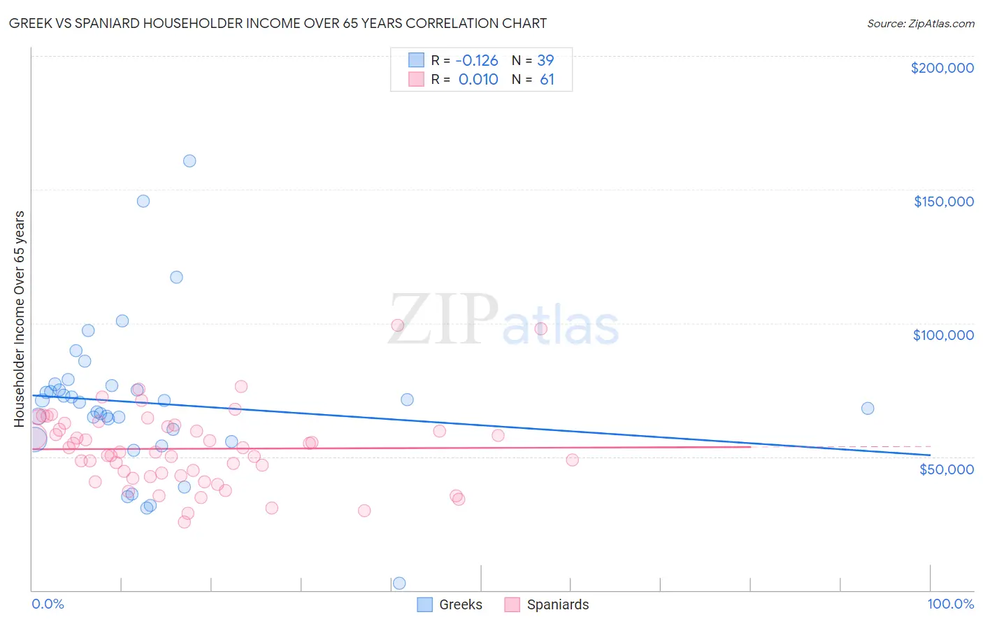 Greek vs Spaniard Householder Income Over 65 years