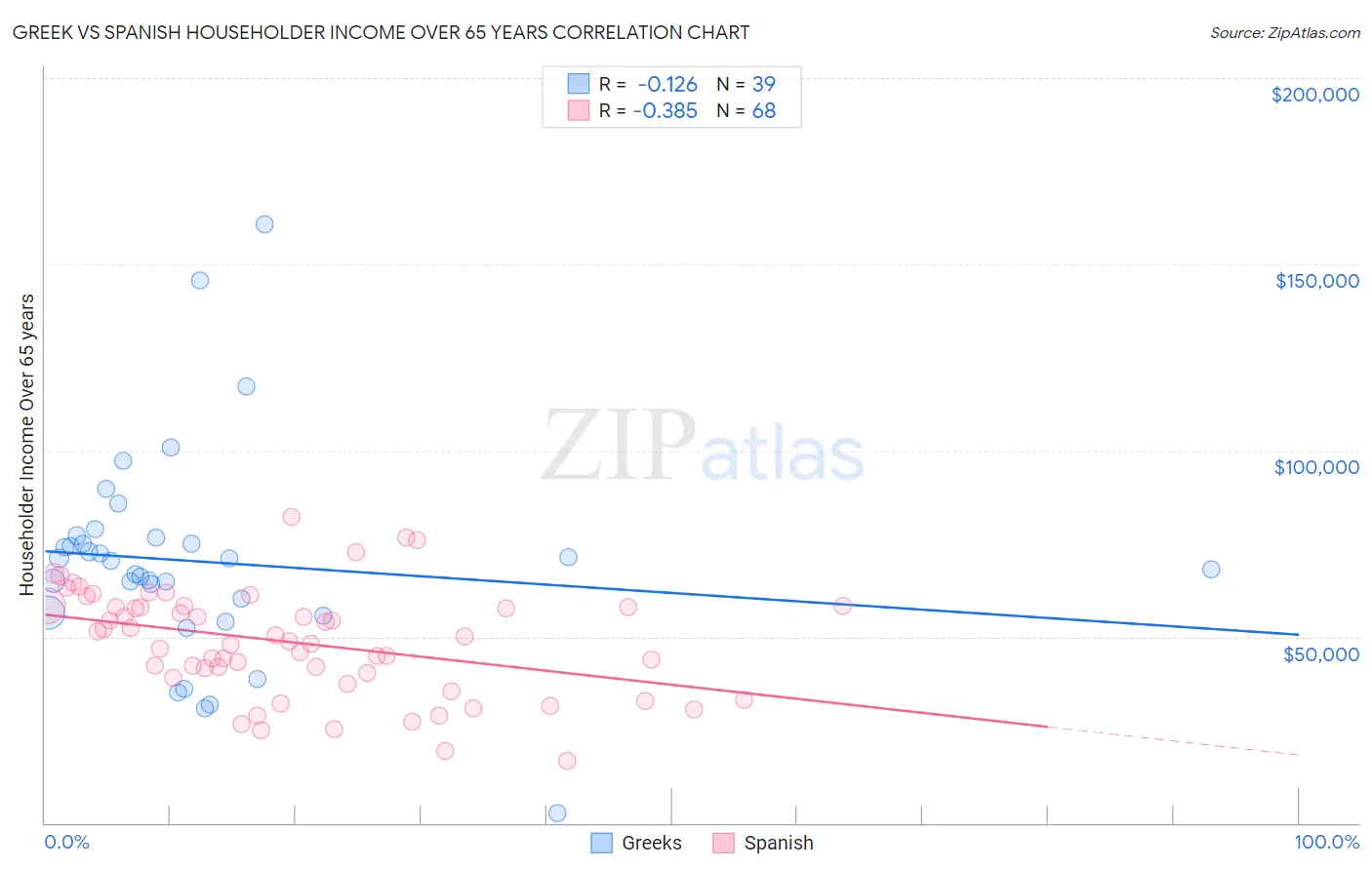 Greek vs Spanish Householder Income Over 65 years