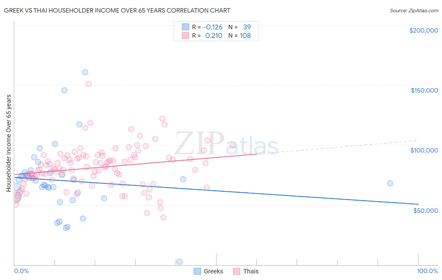 Greek vs Thai Householder Income Over 65 years
