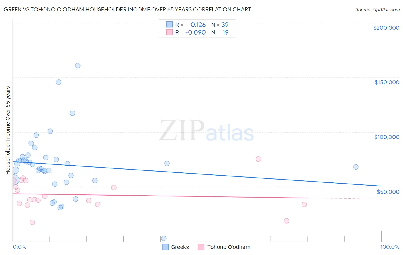 Greek vs Tohono O'odham Householder Income Over 65 years