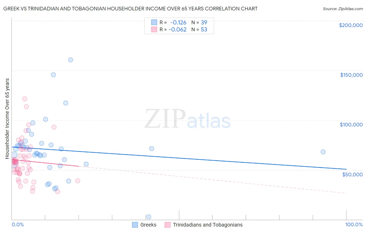 Greek vs Trinidadian and Tobagonian Householder Income Over 65 years