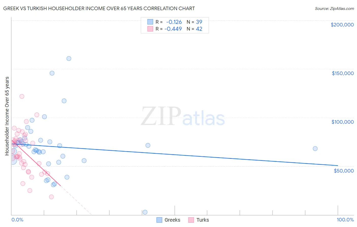 Greek vs Turkish Householder Income Over 65 years