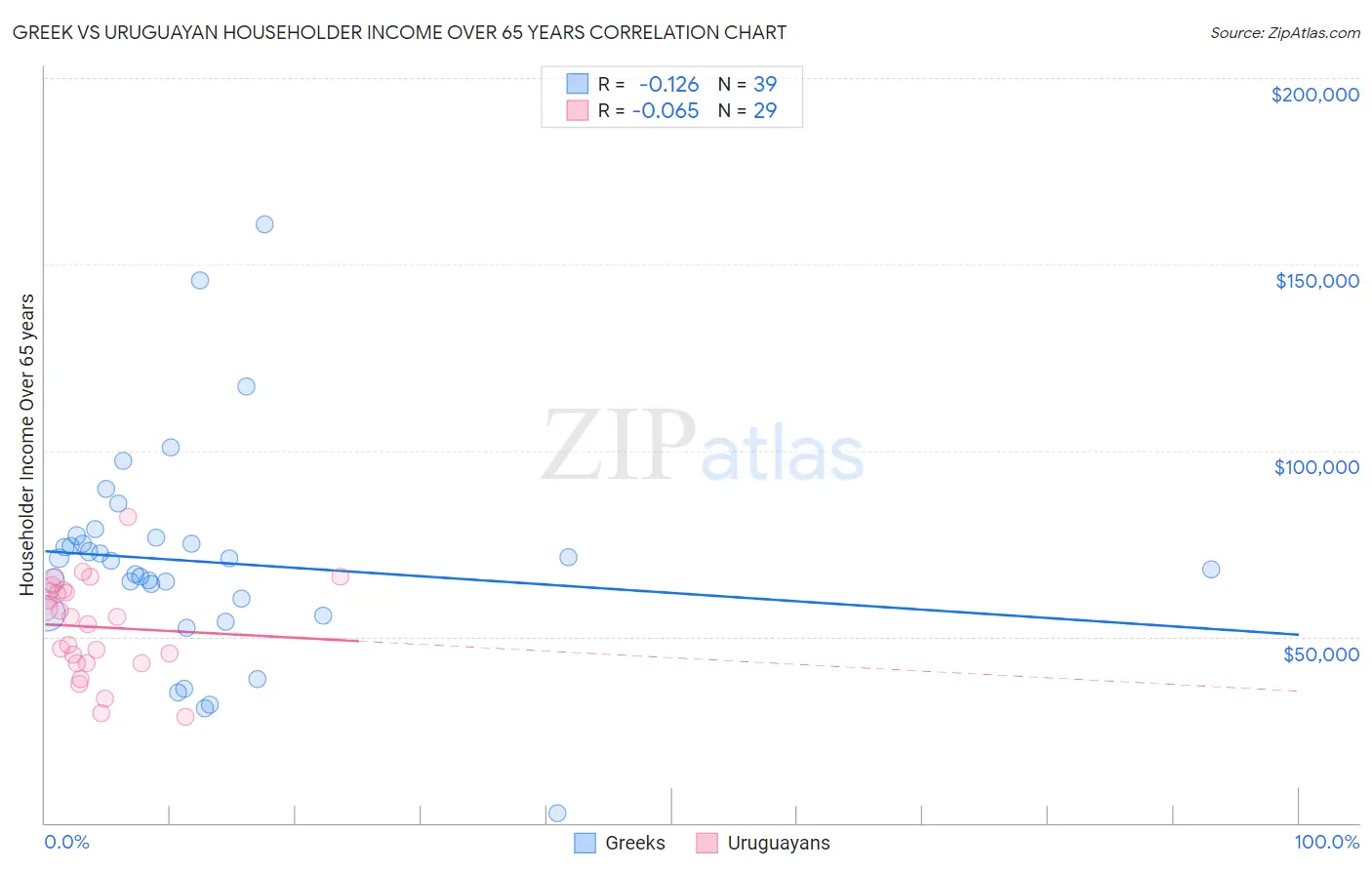 Greek vs Uruguayan Householder Income Over 65 years
