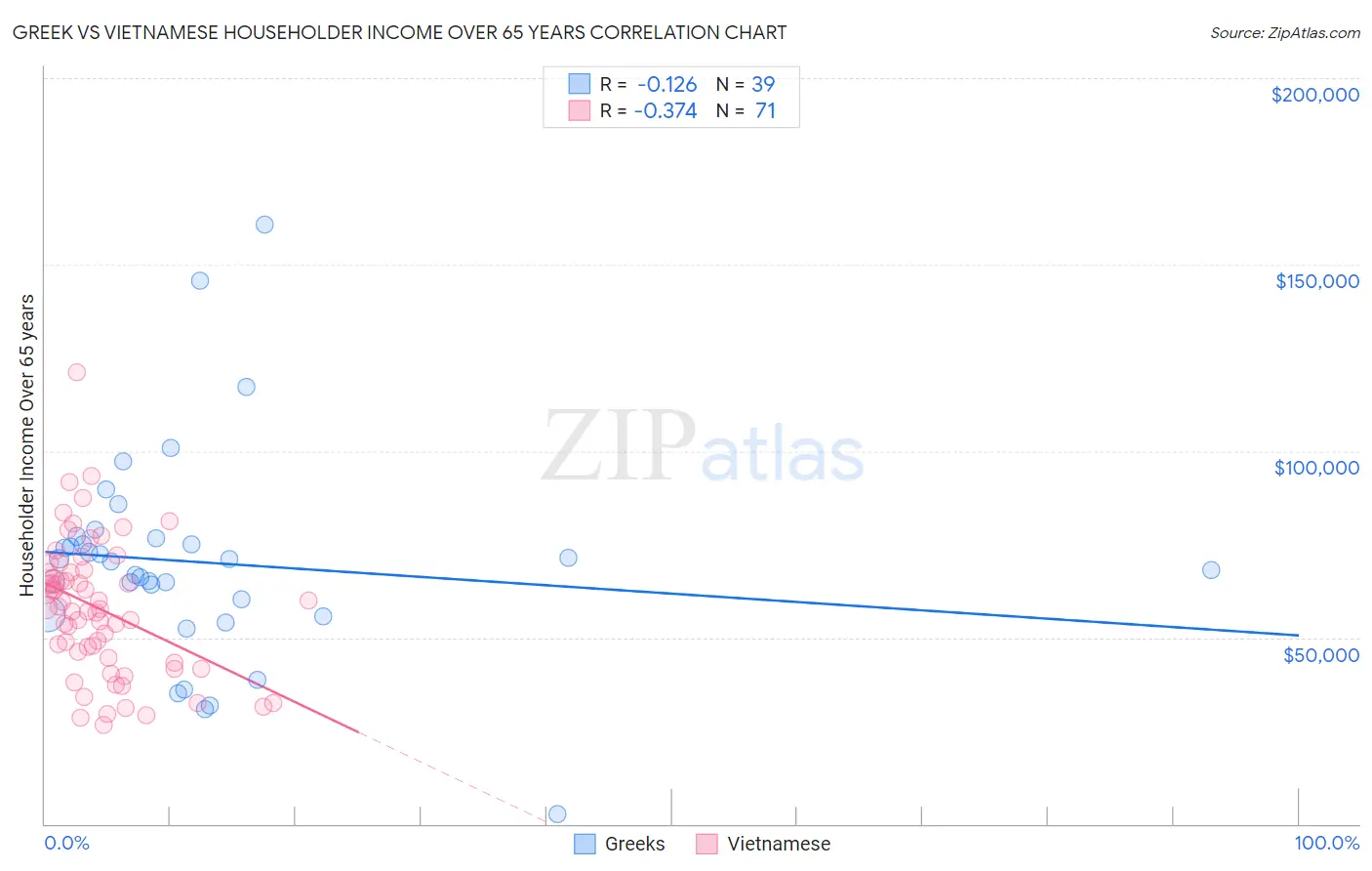 Greek vs Vietnamese Householder Income Over 65 years