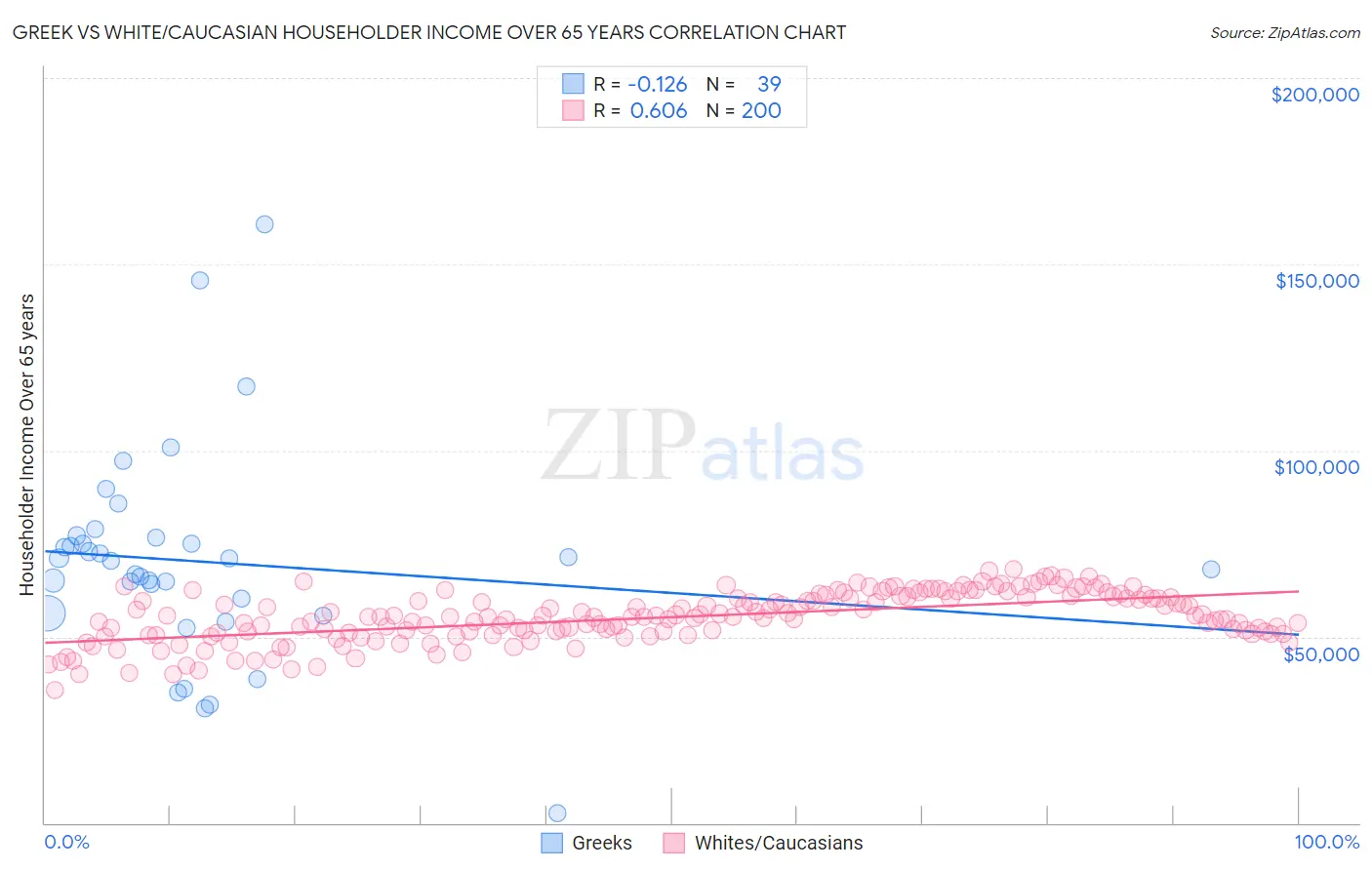Greek vs White/Caucasian Householder Income Over 65 years