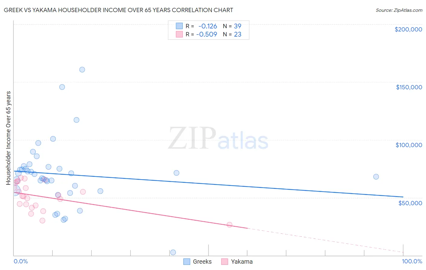 Greek vs Yakama Householder Income Over 65 years