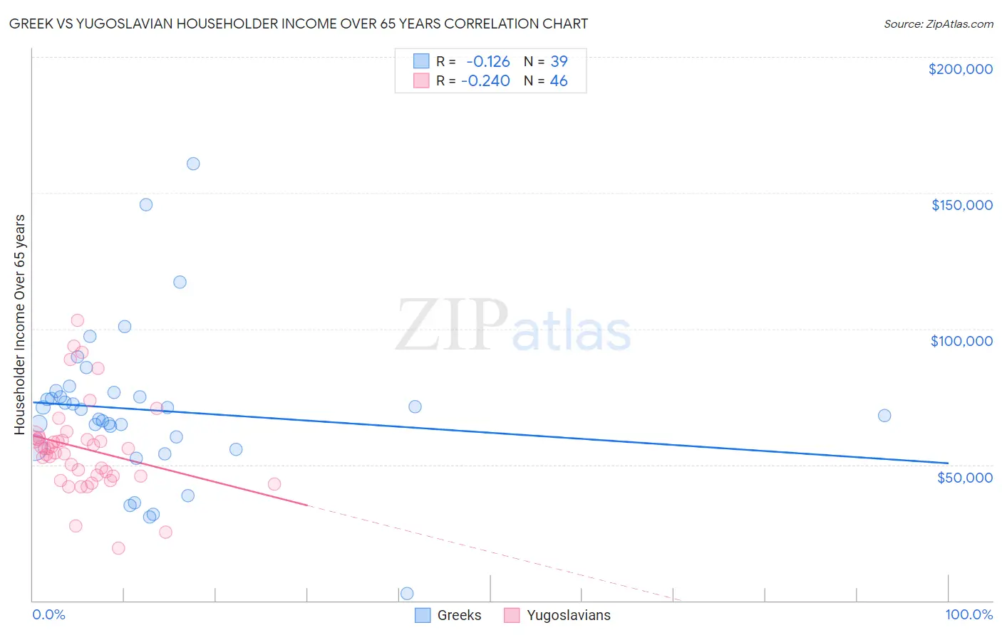 Greek vs Yugoslavian Householder Income Over 65 years