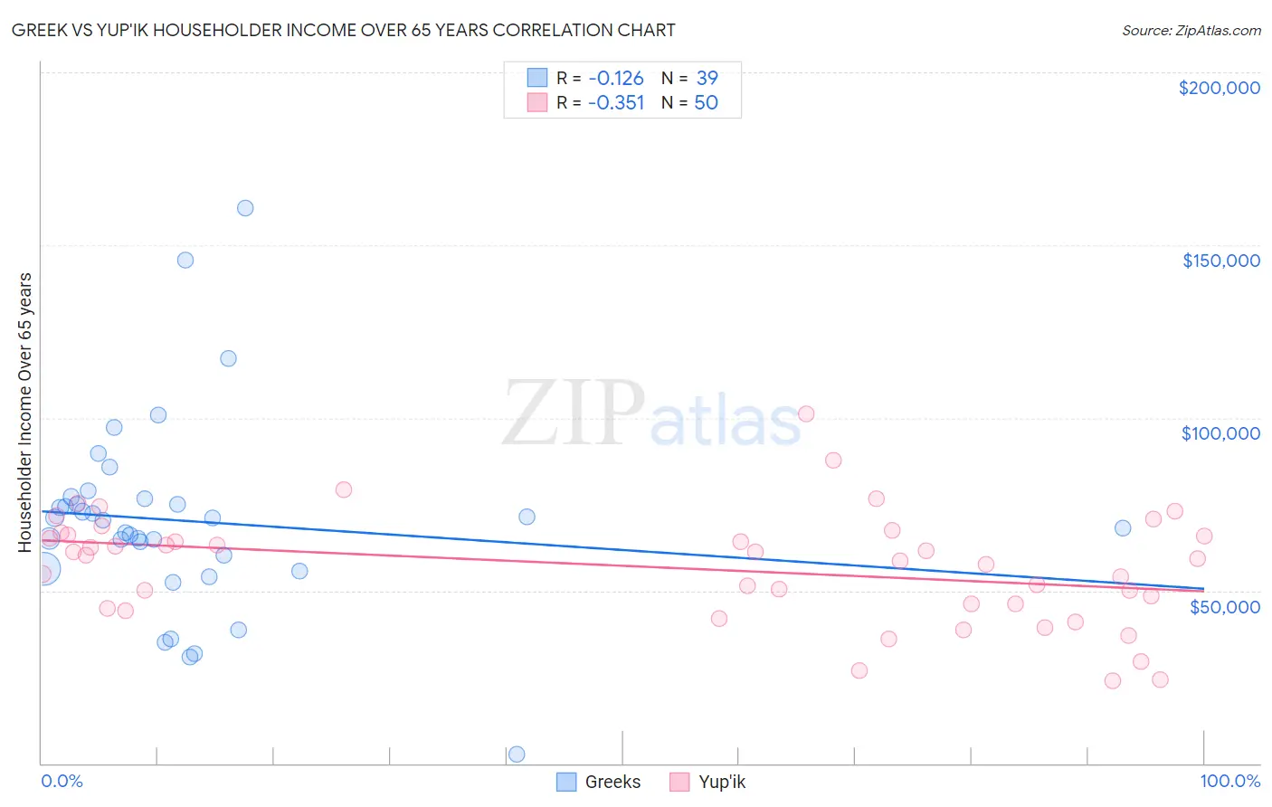 Greek vs Yup'ik Householder Income Over 65 years