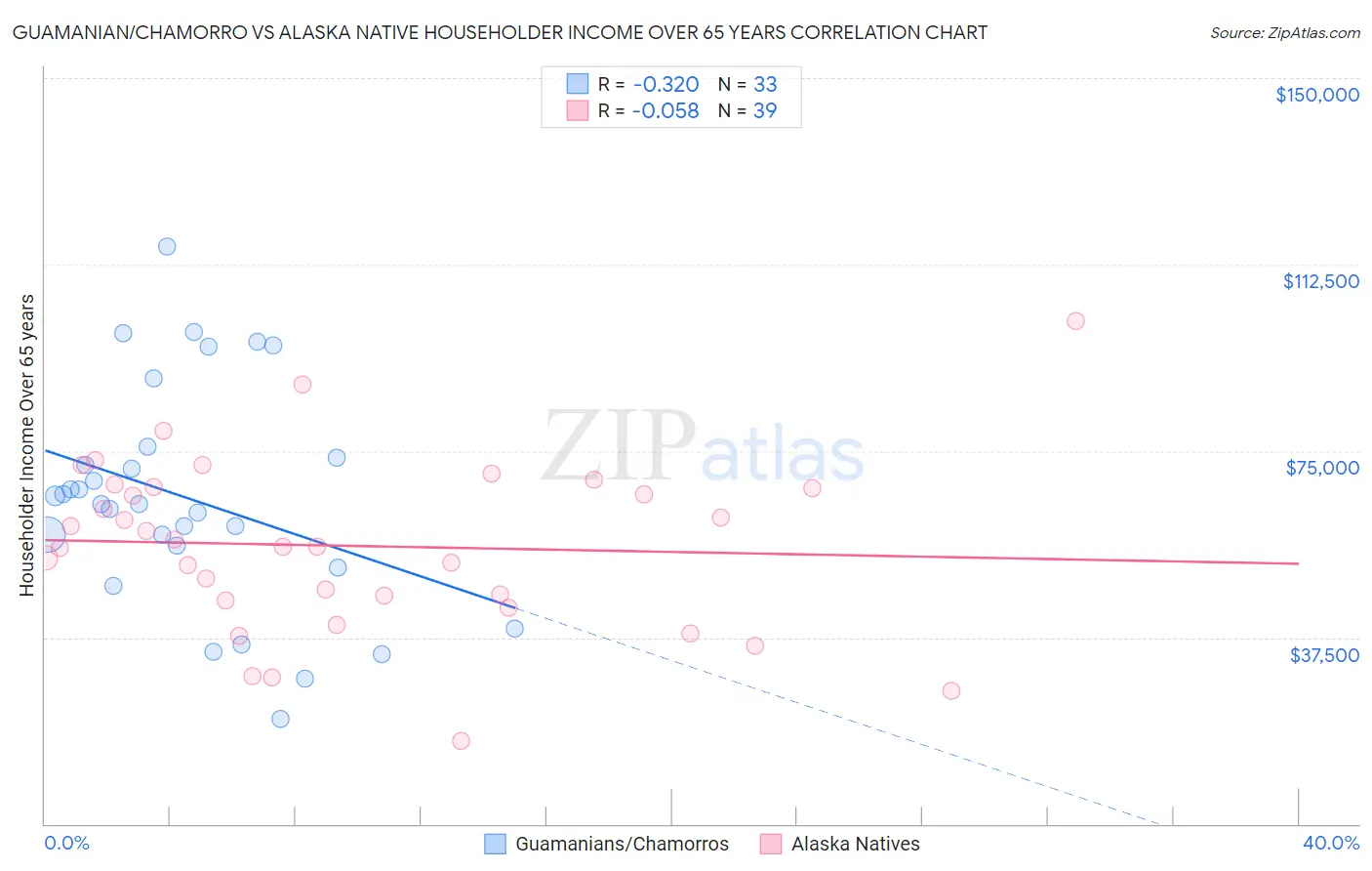 Guamanian/Chamorro vs Alaska Native Householder Income Over 65 years