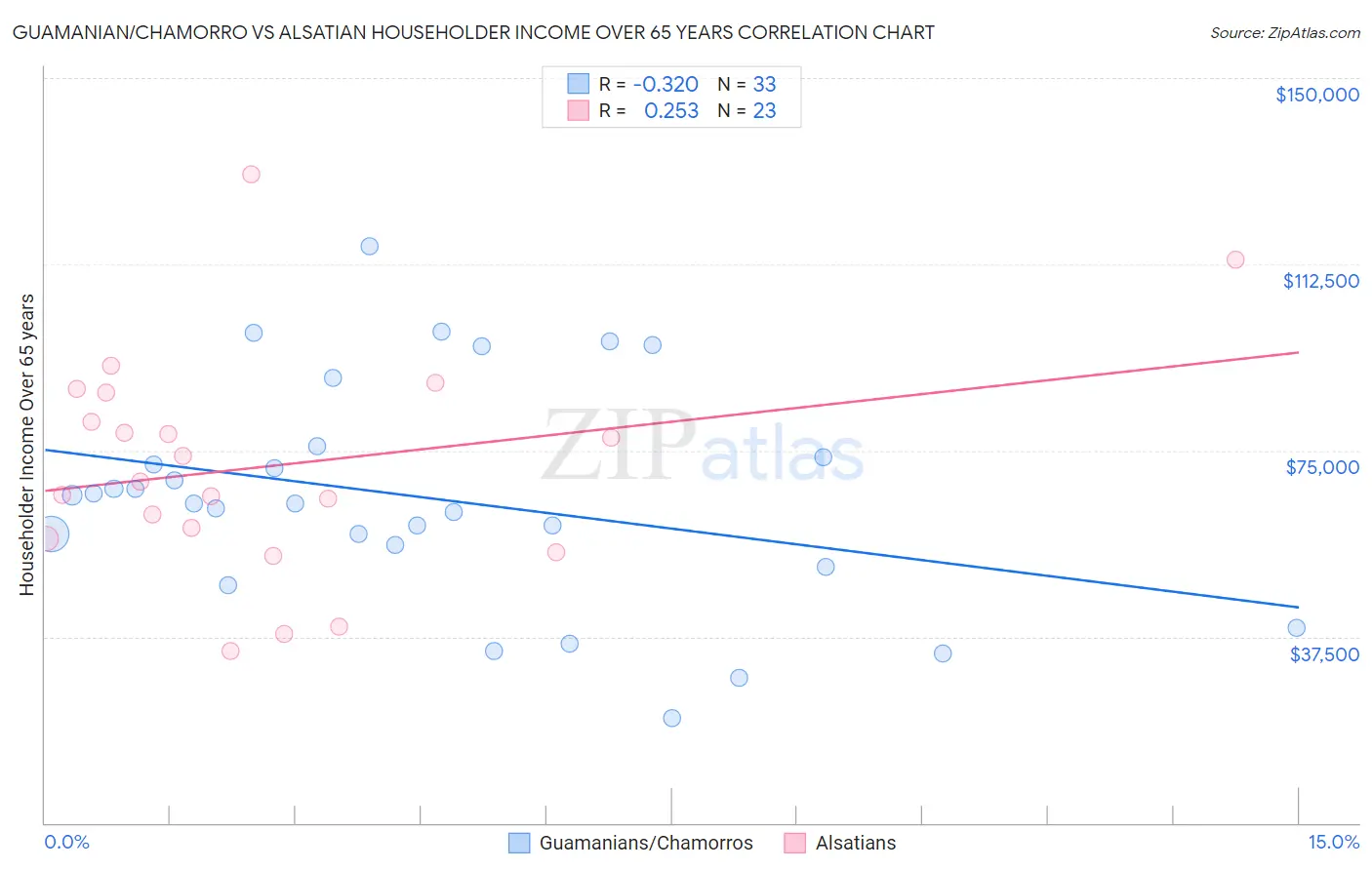 Guamanian/Chamorro vs Alsatian Householder Income Over 65 years