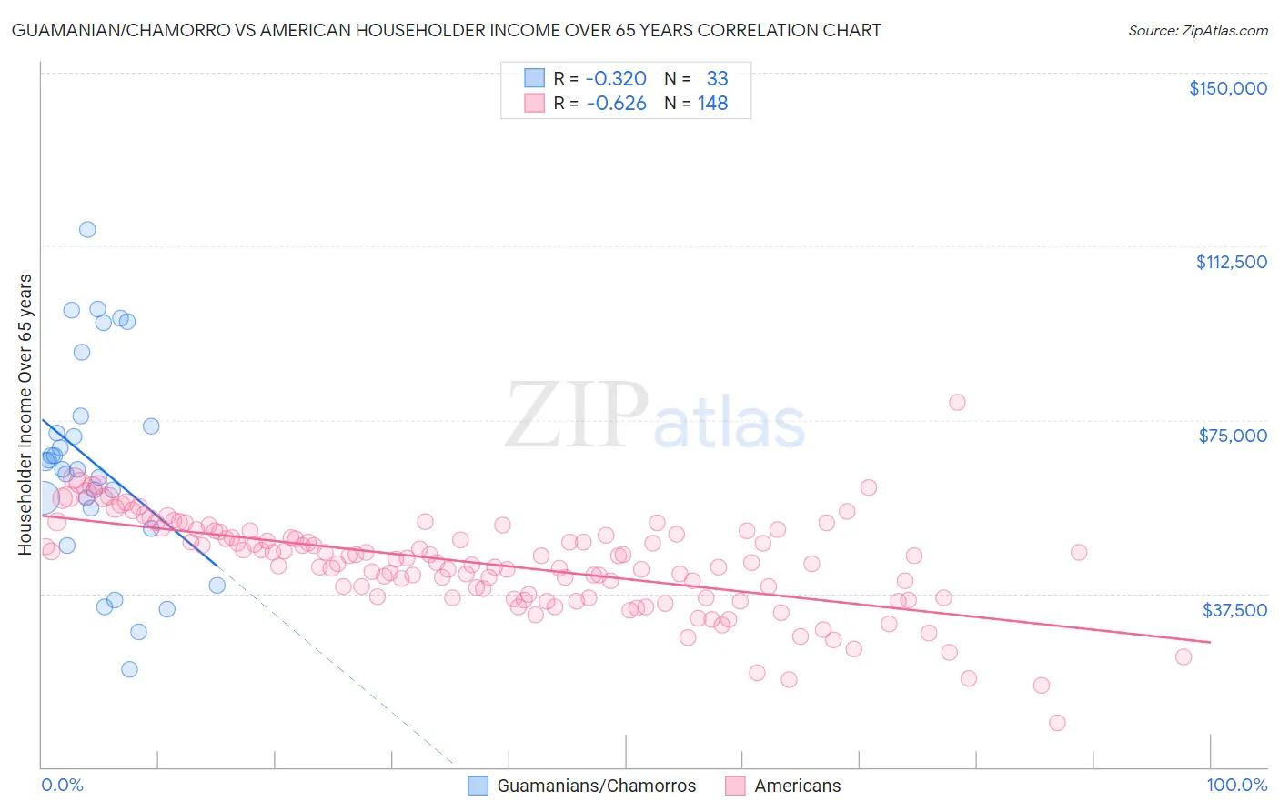 Guamanian/Chamorro vs American Householder Income Over 65 years