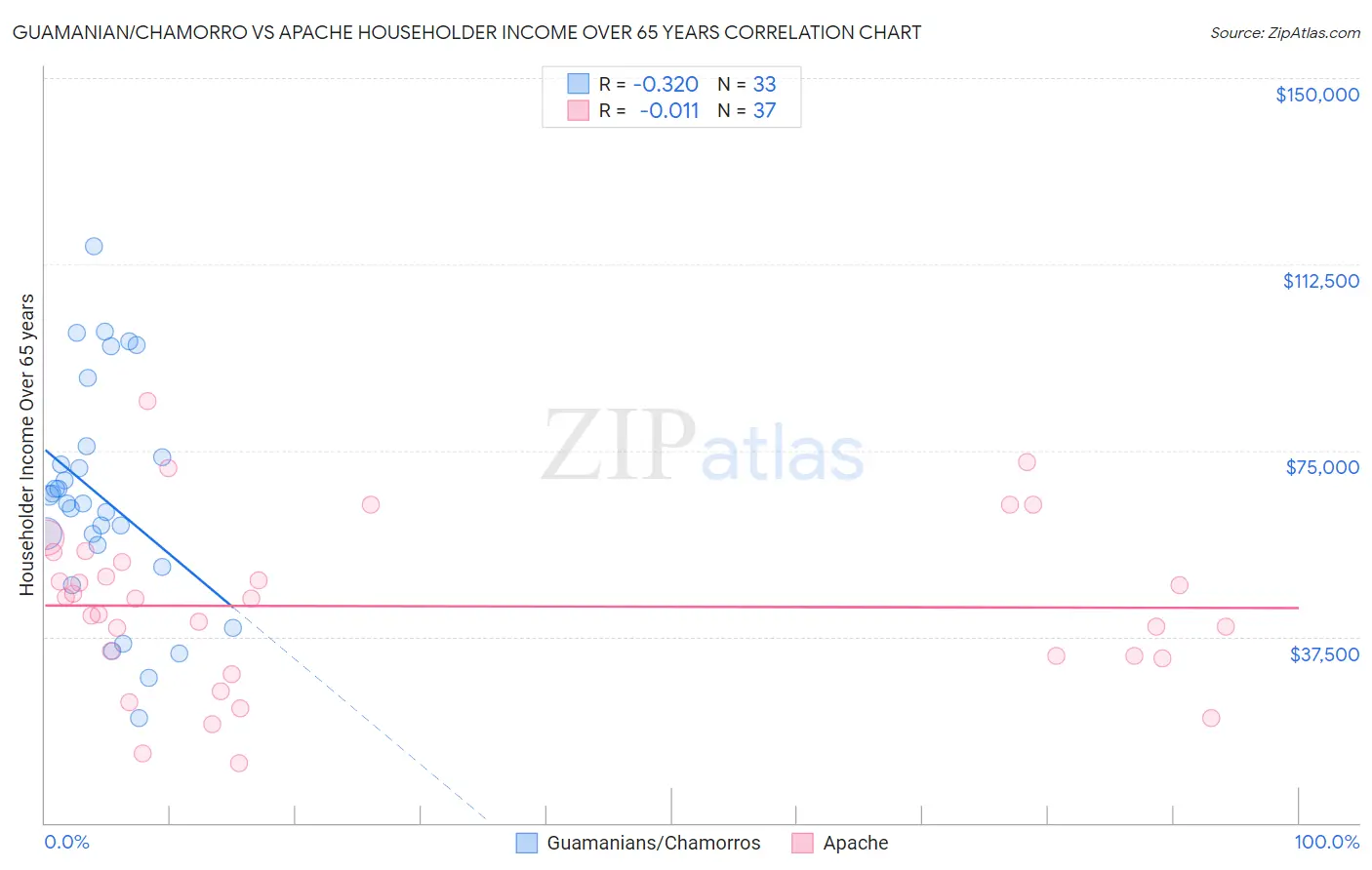 Guamanian/Chamorro vs Apache Householder Income Over 65 years