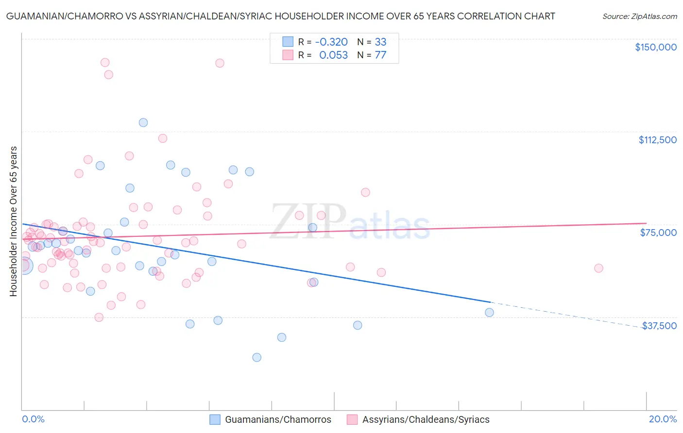 Guamanian/Chamorro vs Assyrian/Chaldean/Syriac Householder Income Over 65 years