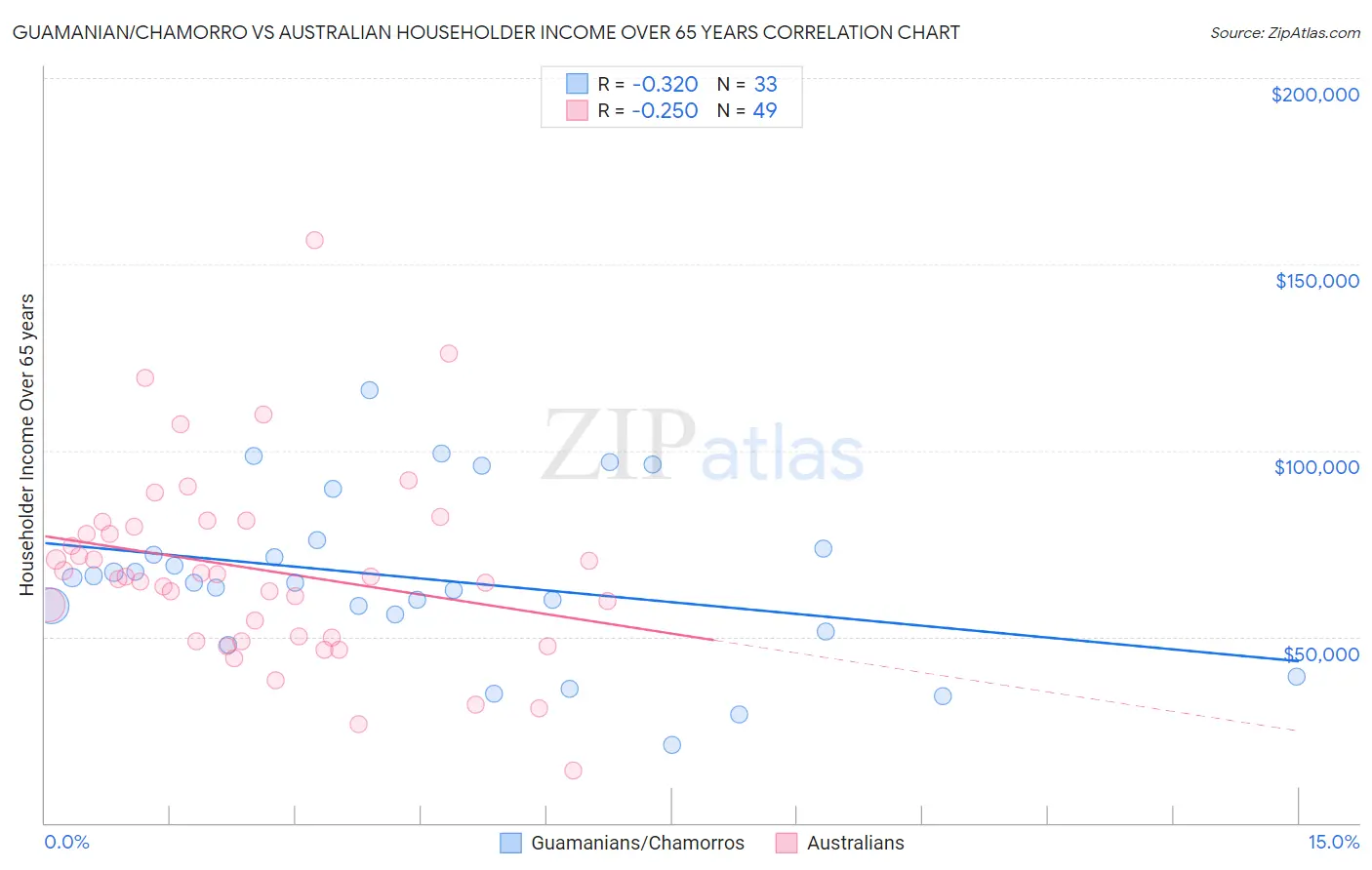 Guamanian/Chamorro vs Australian Householder Income Over 65 years