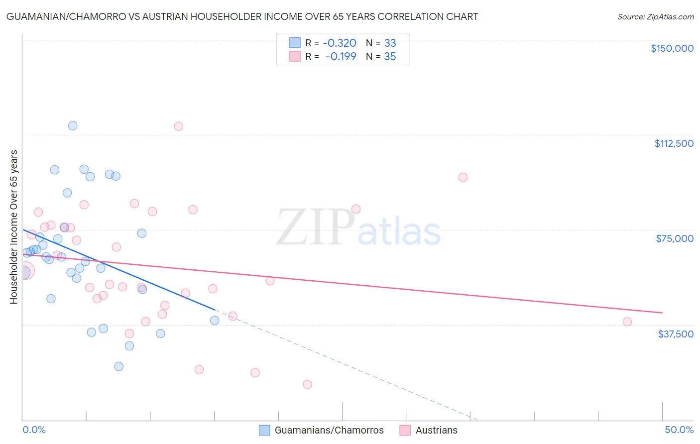 Guamanian/Chamorro vs Austrian Householder Income Over 65 years
