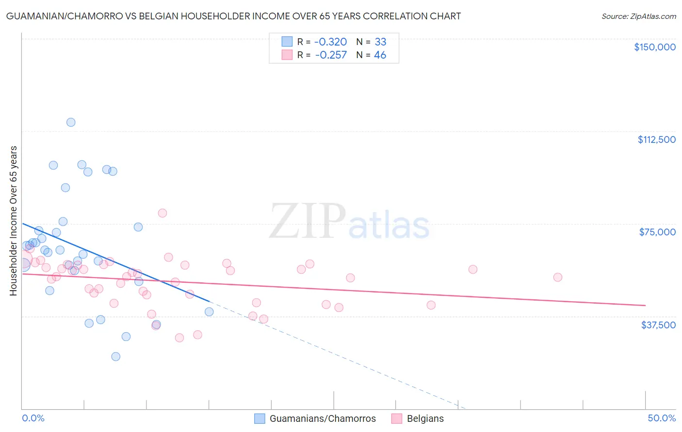 Guamanian/Chamorro vs Belgian Householder Income Over 65 years