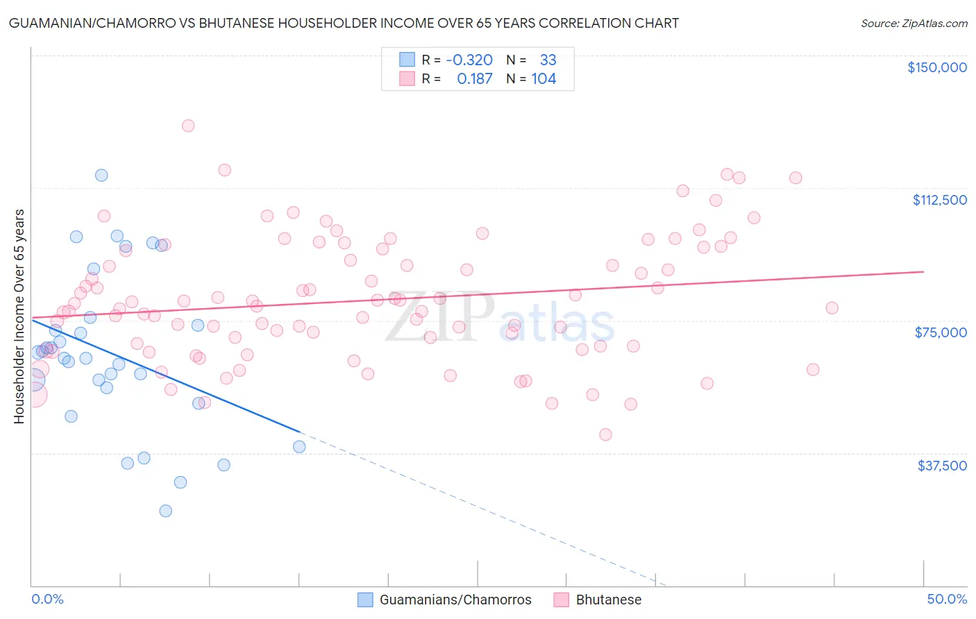 Guamanian/Chamorro vs Bhutanese Householder Income Over 65 years