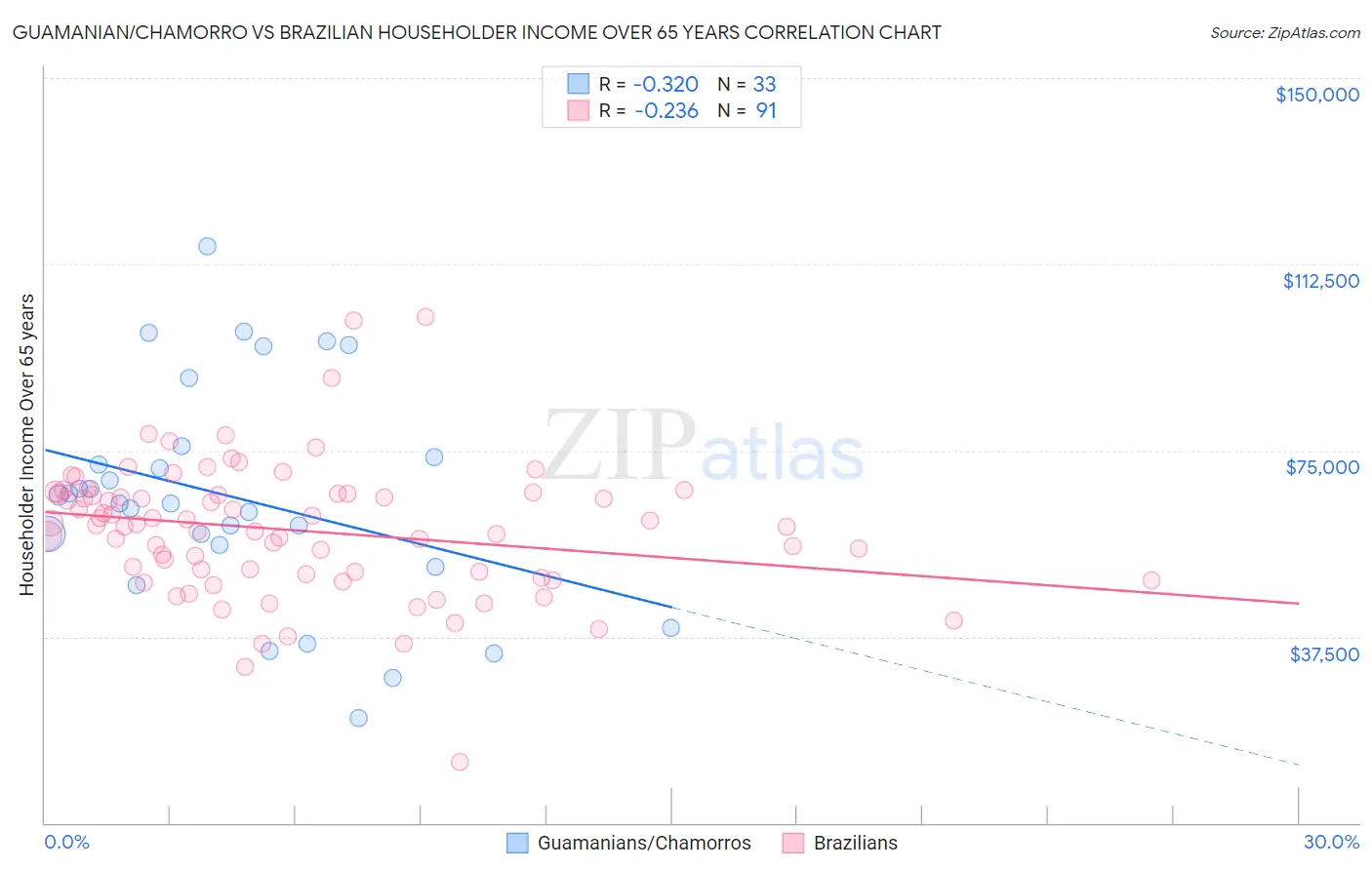 Guamanian/Chamorro vs Brazilian Householder Income Over 65 years