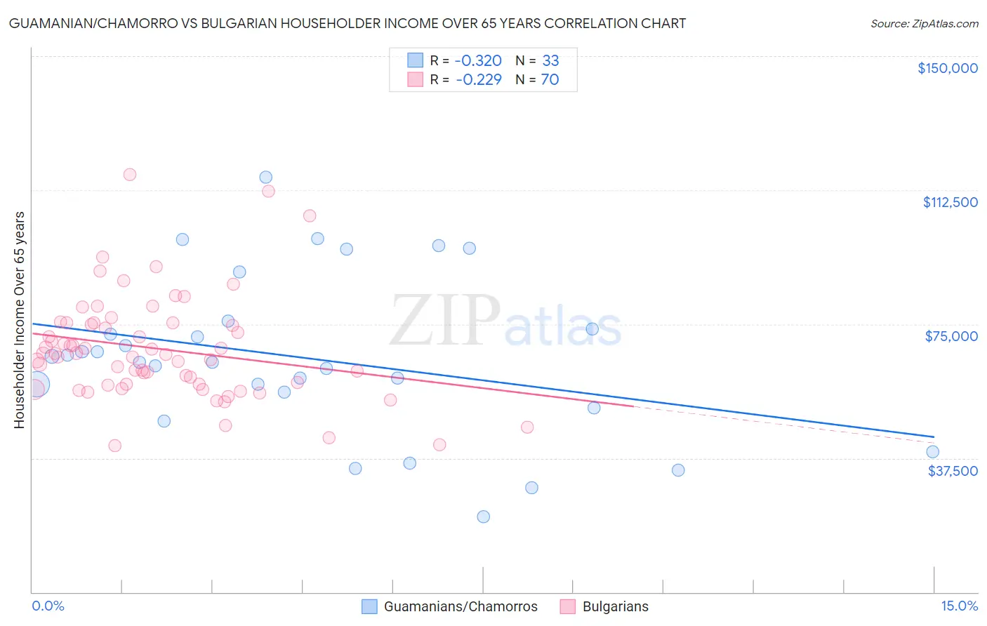 Guamanian/Chamorro vs Bulgarian Householder Income Over 65 years