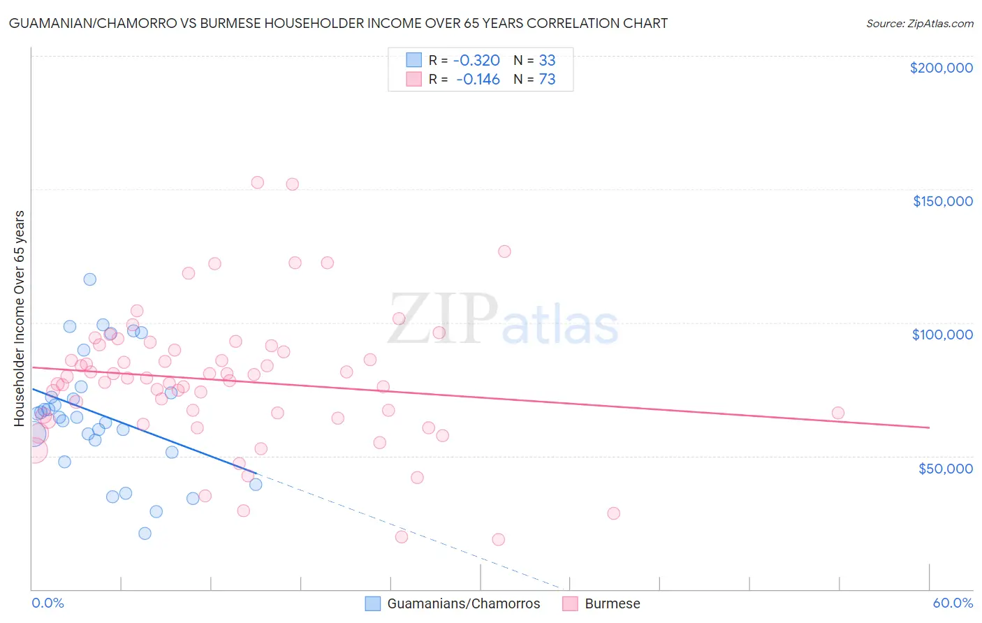 Guamanian/Chamorro vs Burmese Householder Income Over 65 years