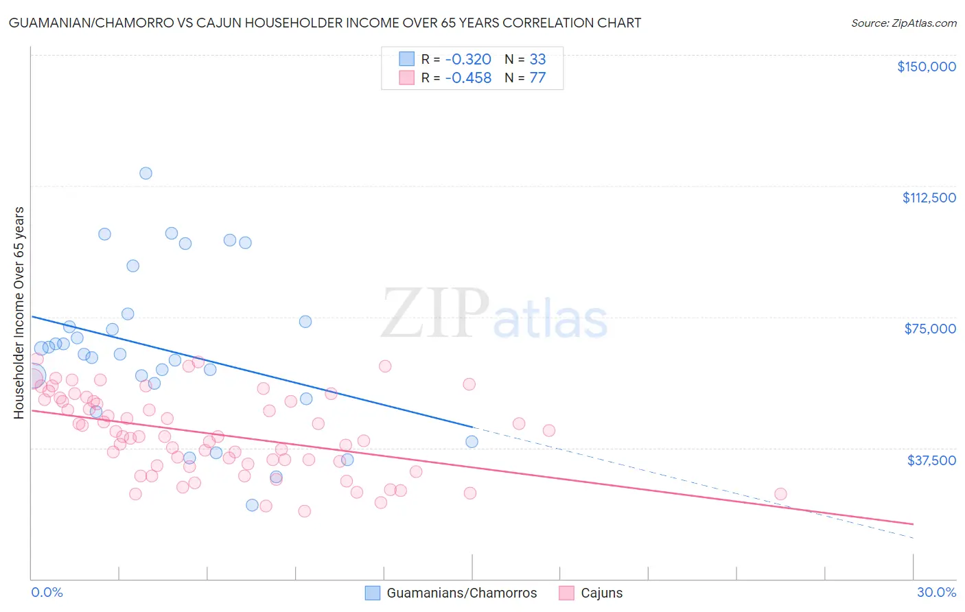 Guamanian/Chamorro vs Cajun Householder Income Over 65 years