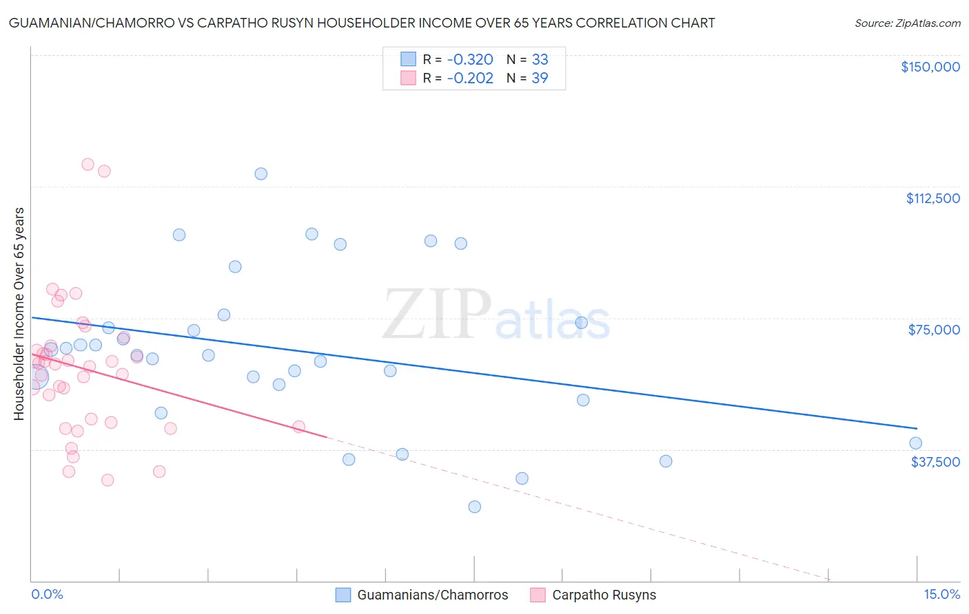 Guamanian/Chamorro vs Carpatho Rusyn Householder Income Over 65 years