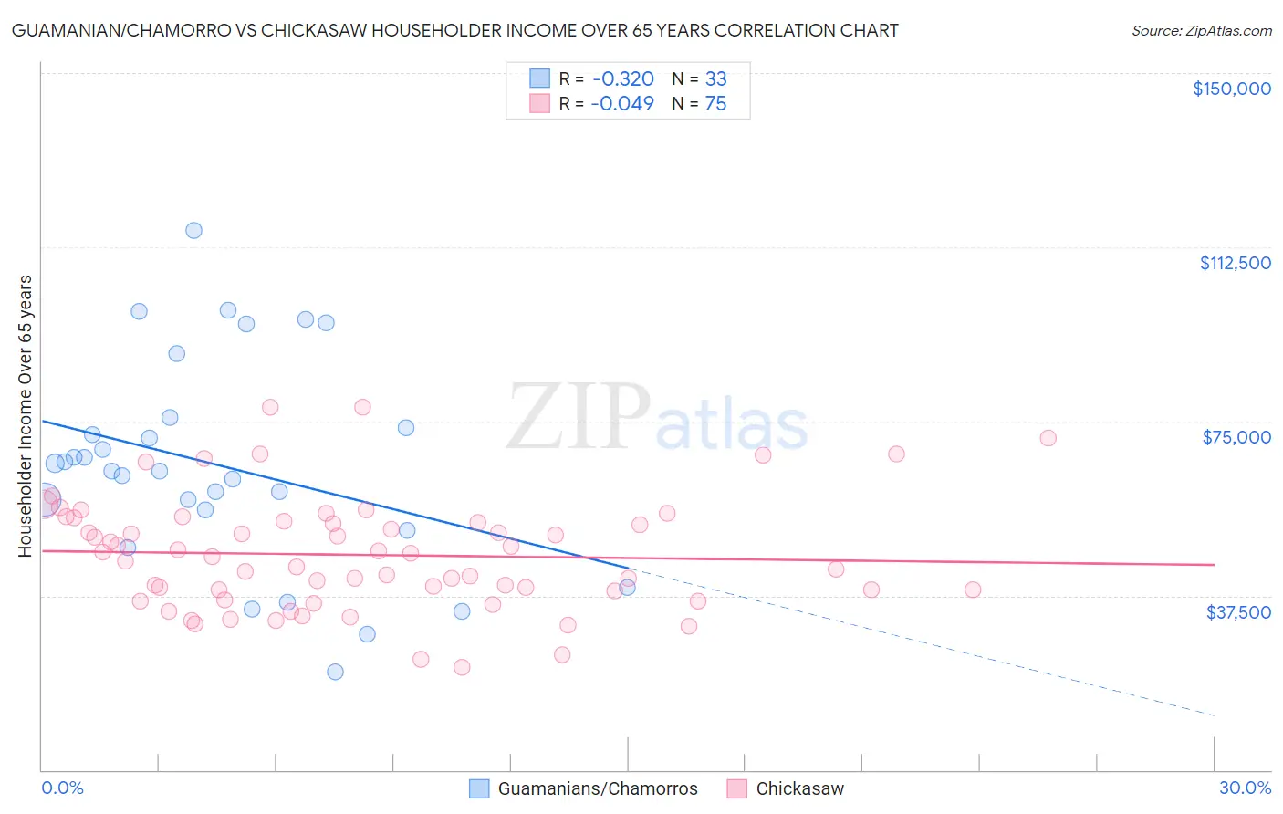 Guamanian/Chamorro vs Chickasaw Householder Income Over 65 years