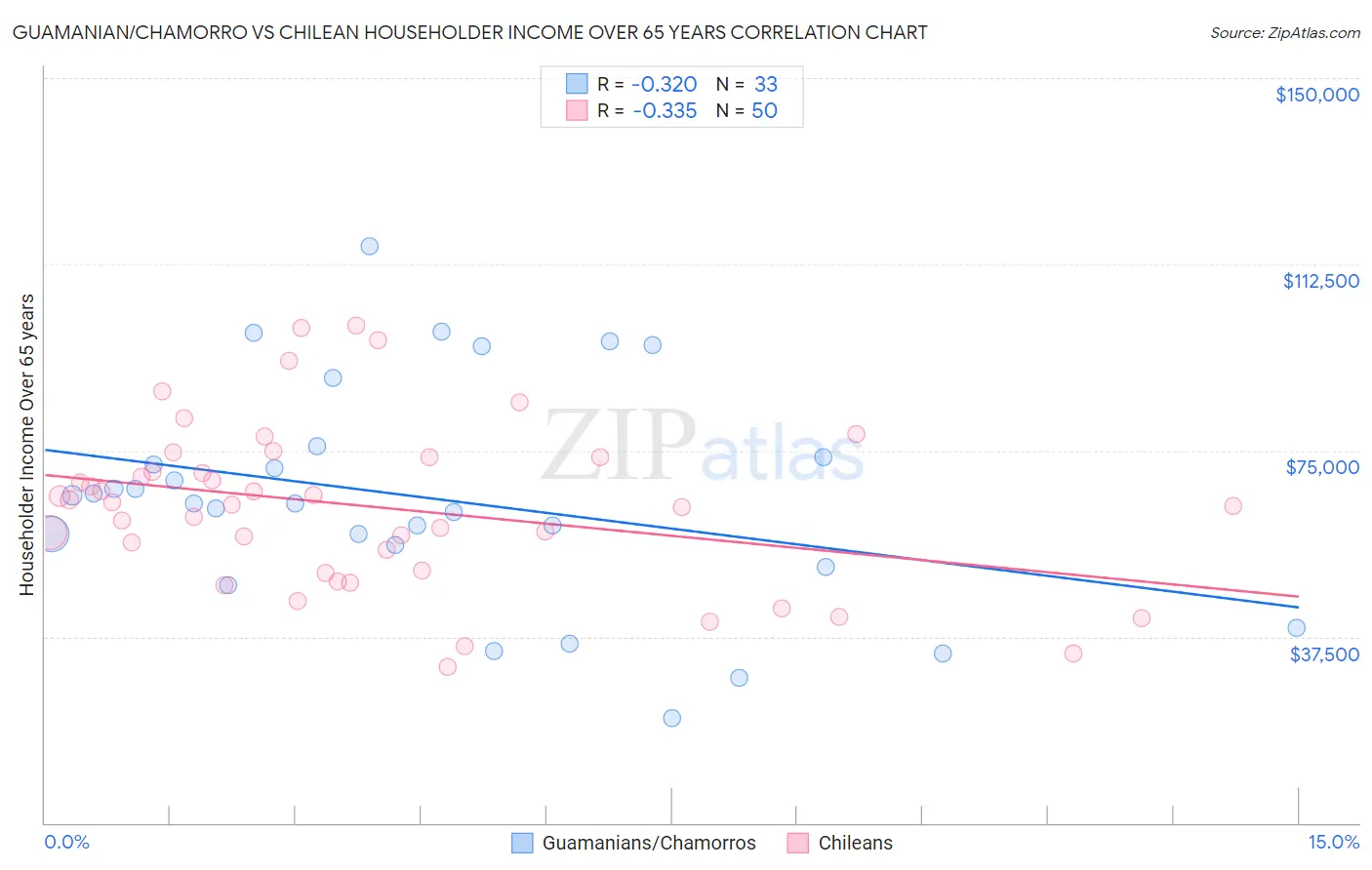 Guamanian/Chamorro vs Chilean Householder Income Over 65 years