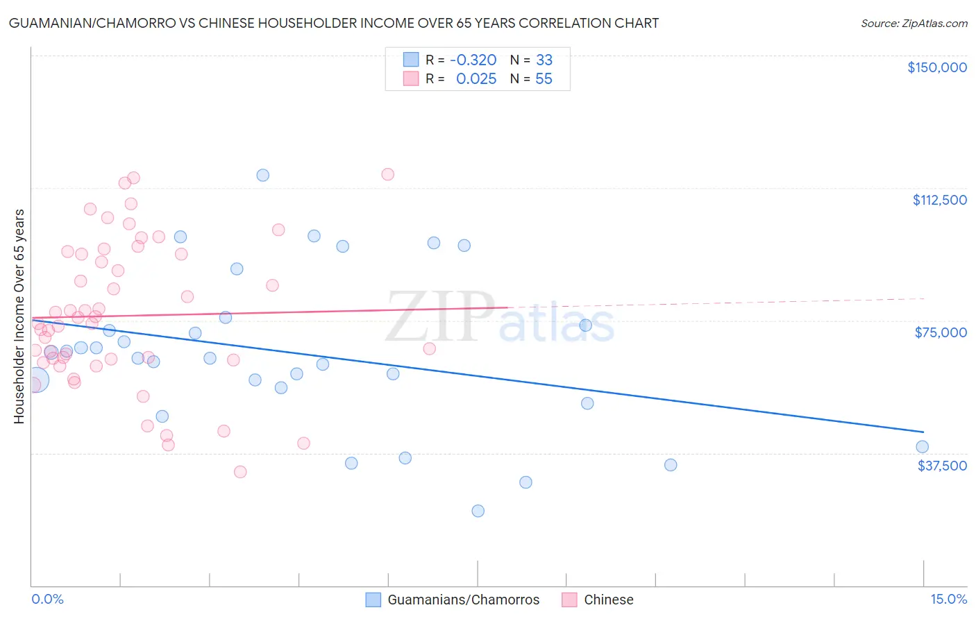 Guamanian/Chamorro vs Chinese Householder Income Over 65 years