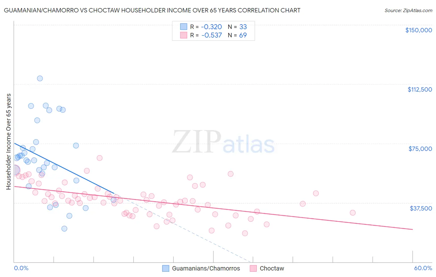 Guamanian/Chamorro vs Choctaw Householder Income Over 65 years